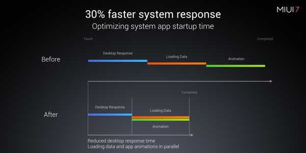 MIUI 7 Features